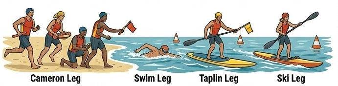 Taplin Relay - team surf sports event